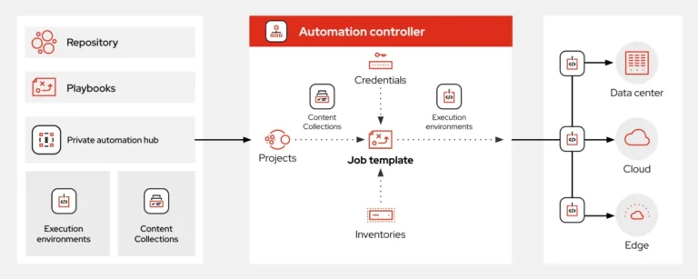 Ansible Automation